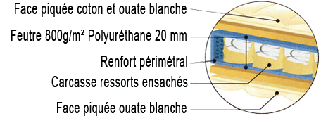 Structure du matelas Dynaflex