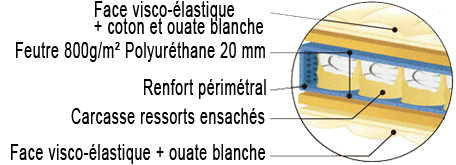 Structure du matelas Dynaform à ressorts ensachés