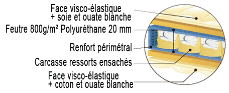 Structure du matelas à ressorts ensachés Flexofom.