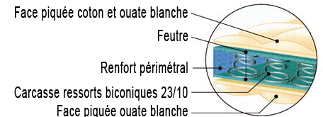 Structure du matelas à ressort Trégor